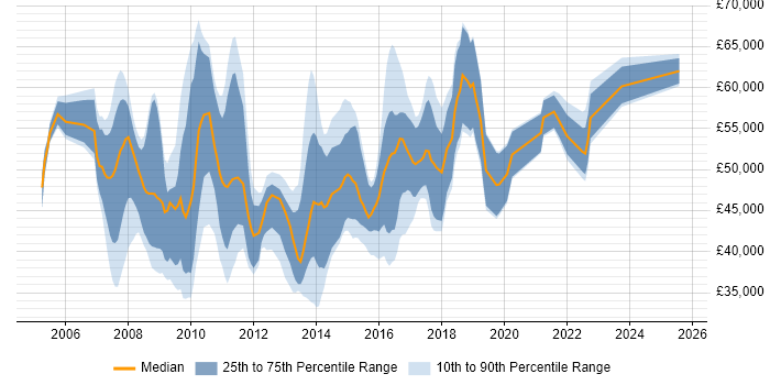 Salary distribution trend for SAP BI Analyst job vacancies in the UK Salary distribution trend for SAP BI Analyst job vacancies in the UK