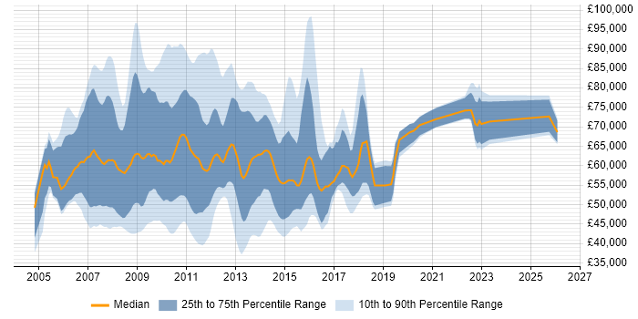 Salary distribution trend for SAP BI Consultant job vacancies in the UK