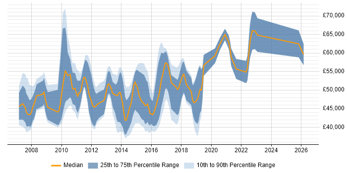 Salary distribution trend for SAP BI Developer job vacancies in the UK