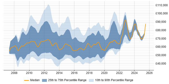 Salary distribution trend for jobs in the UK citing SAP BPC