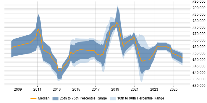 Salary distribution trend for jobs in the UK citing SAP Business ByDesign