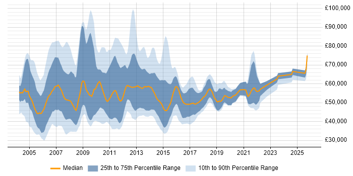 Salary distribution trend for SAP Business Consultant job vacancies in the UK