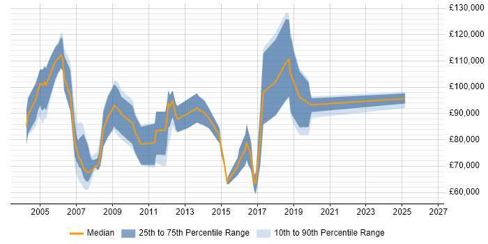 Salary distribution trend for SAP Business Development Manager job vacancies in the UK