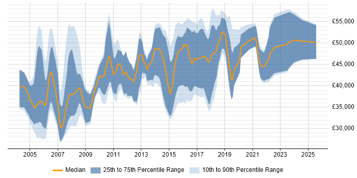 Salary distribution trend for SAP Business One Consultant job vacancies in the UK Salary distribution trend for SAP Business One Consultant job vacancies in the UK