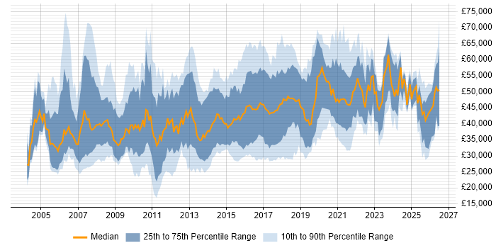 Salary distribution trend for jobs in the UK citing SAP Business One