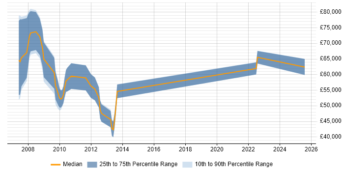 Salary distribution trend for jobs in the UK citing SAP CAF