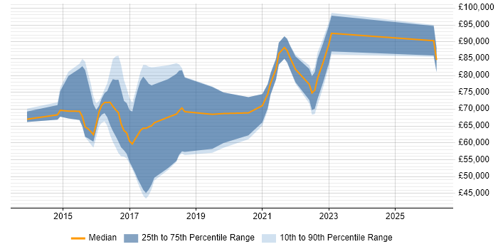 Salary distribution trend for jobs in the UK citing SAP CAR