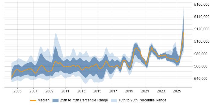 Salary distribution trend for jobs in the UK citing SAP Certification