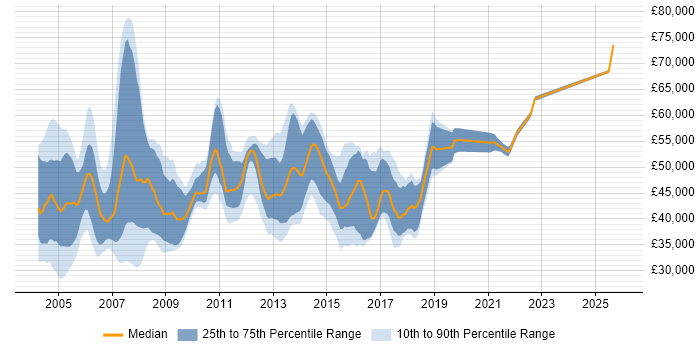 Salary distribution trend for SAP CO Support job vacancies in the UK