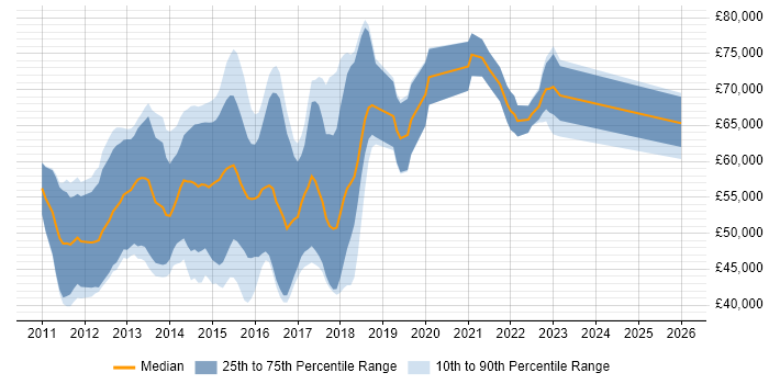 Salary distribution trend for SAP Commerce Cloud Developer job vacancies in the UK