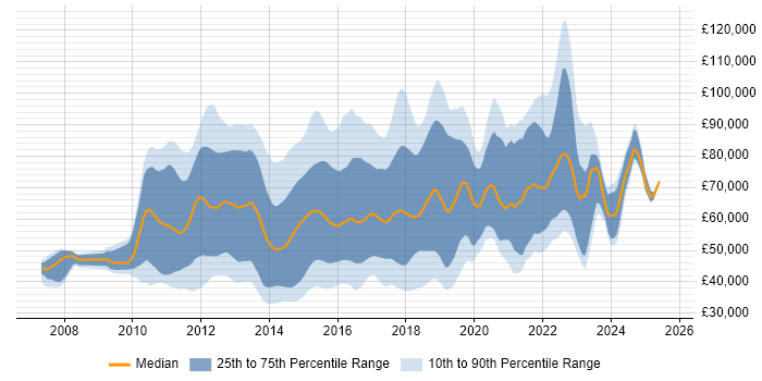 Salary distribution trend for jobs in the UK citing SAP Commerce Cloud