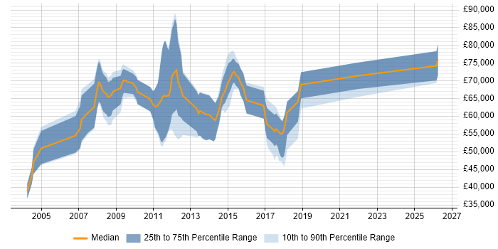Salary distribution trend for jobs in the UK citing SAP Core Interface