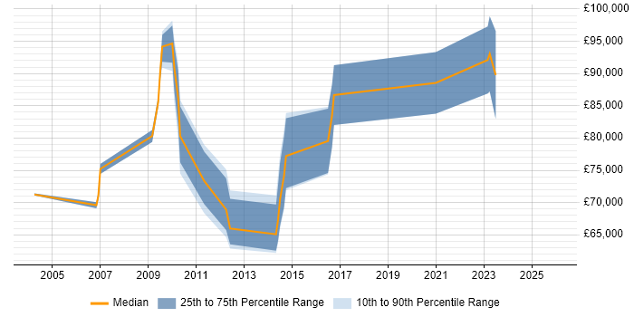 Salary distribution trend for SAP Cutover Manager job vacancies in the UK