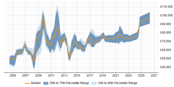 Salary distribution trend for SAP Data Manager job vacancies in the UK