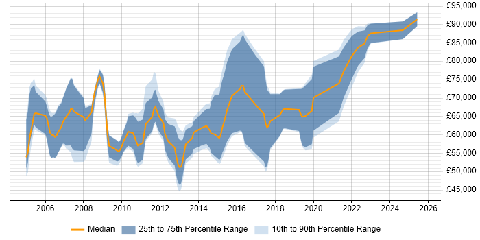 Salary distribution trend for SAP Data Migration Consultant job vacancies in the UK