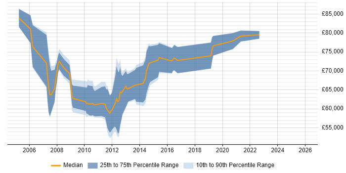 Salary distribution trend for SAP Data Migration Lead job vacancies in the UK
