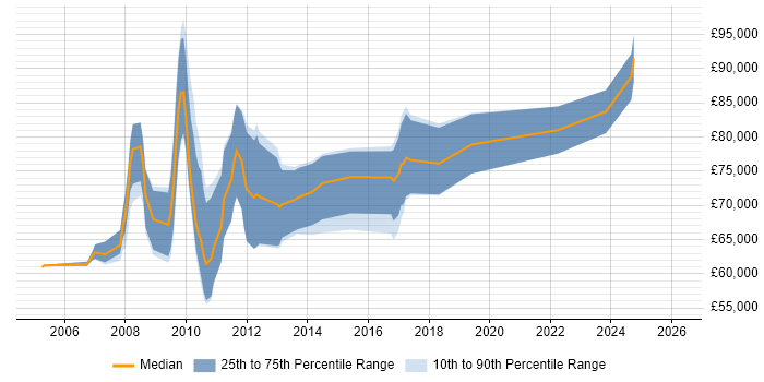 Salary distribution trend for SAP Data Migration Manager job vacancies in the UK