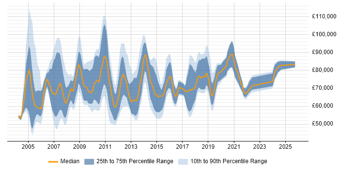 Salary distribution trend for SAP Delivery Manager job vacancies in the UK