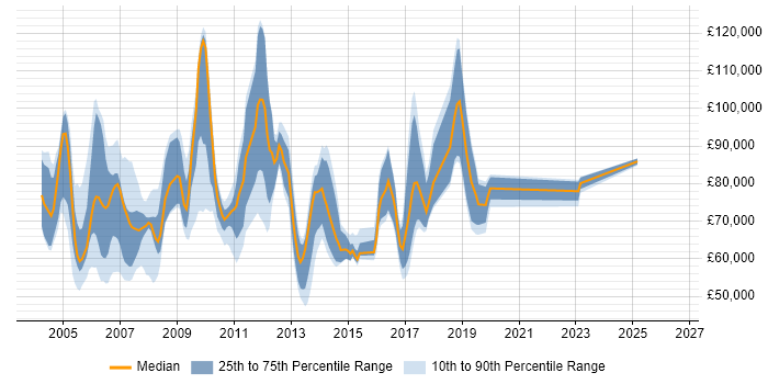 Salary distribution trend for SAP Development Manager job vacancies in the UK