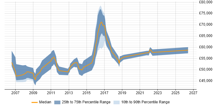 Salary distribution trend for jobs in the UK citing SAP ECC