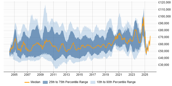 Salary distribution trend for jobs in the UK citing SAP ERP