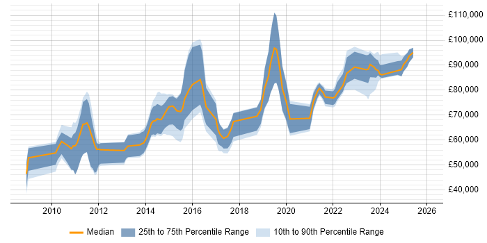 Salary distribution trend for SAP EWM Consultant job vacancies in the UK