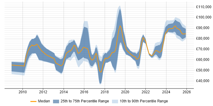 Salary distribution trend for jobs in the UK citing SAP EWM