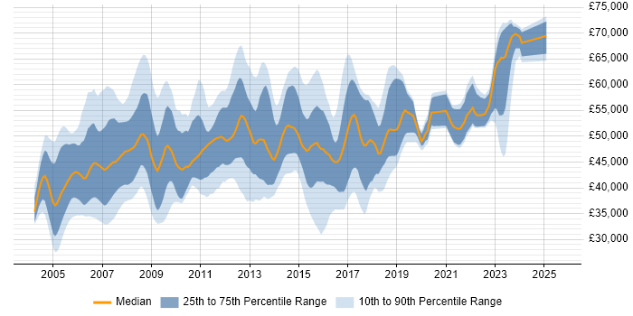 Salary distribution trend for SAP FI Analyst job vacancies in the UK Salary distribution trend for SAP FI Analyst job vacancies in the UK