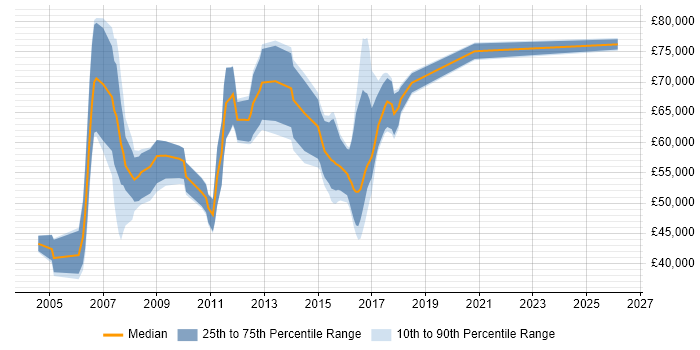 Salary distribution trend for jobs in the UK citing SAP FI-AR