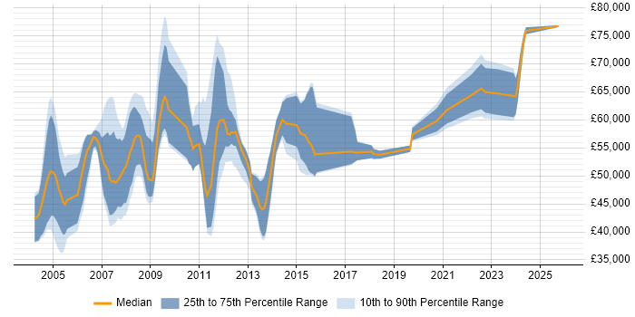 Salary distribution trend for SAP FI/CO Specialist job vacancies in the UK