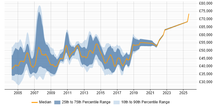 Salary distribution trend for SAP FI/CO Support job vacancies in the UK Salary distribution trend for SAP FI/CO Support job vacancies in the UK