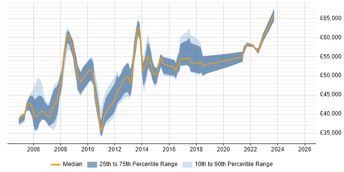 Salary distribution trend for SAP Financial Business Analyst job vacancies in the UK