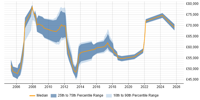 Salary distribution trend for SAP Financial Specialist job vacancies in the UK