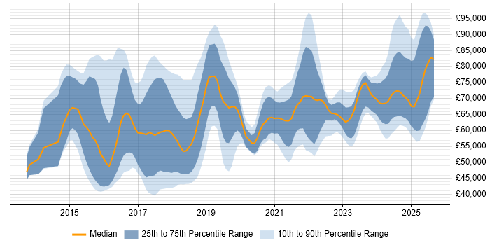 Salary distribution trend for jobs in the UK citing SAP Fiori