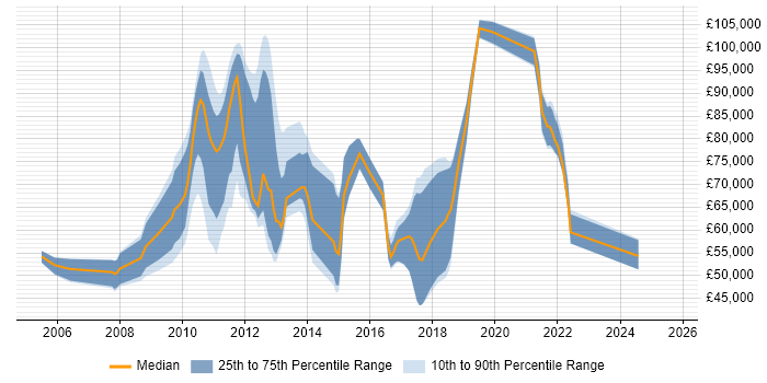 Salary distribution trend for jobs in the UK citing SAP Forecasting and Replenishment
