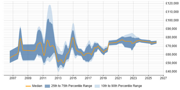 Salary distribution trend for jobs in the UK citing SAP FSCM