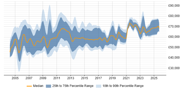Salary distribution trend for SAP Functional Consultant job vacancies in the UK