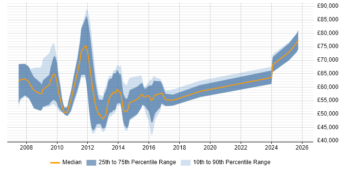 Salary distribution trend for SAP GRC Consultant job vacancies in the UK