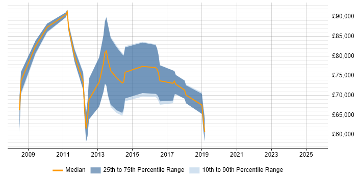 Salary distribution trend for SAP GRC Manager job vacancies in the UK Salary distribution trend for SAP GRC Manager job vacancies in the UK
