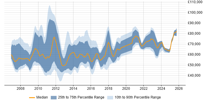 Salary distribution trend for jobs in the UK citing SAP GRC