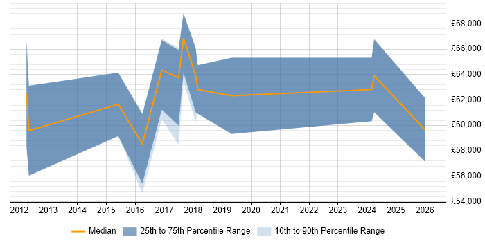 Salary distribution trend for SAP HANA Administrator job vacancies in the UK