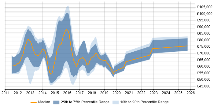 Salary distribution trend for SAP HANA Consultant job vacancies in the UK Salary distribution trend for SAP HANA Consultant job vacancies in the UK