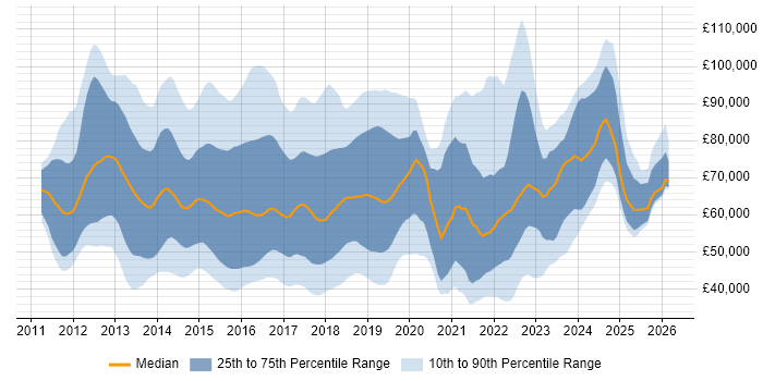 Salary distribution trend for jobs in the UK citing SAP HANA