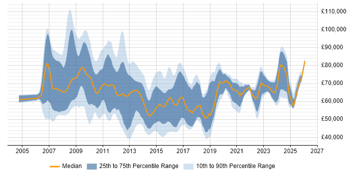 Salary distribution trend for jobs in the UK citing SAP HCM