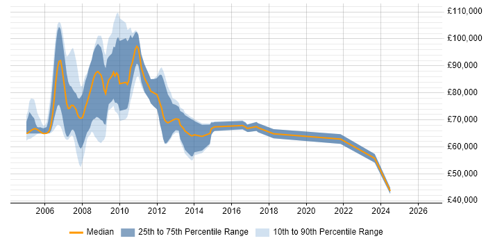 Salary distribution trend for SAP HR Architect job vacancies in the UK