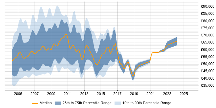 Salary distribution trend for SAP HR Consultant job vacancies in the UK