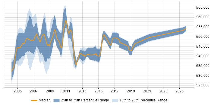 Salary distribution trend for SAP HR Support job vacancies in the UK