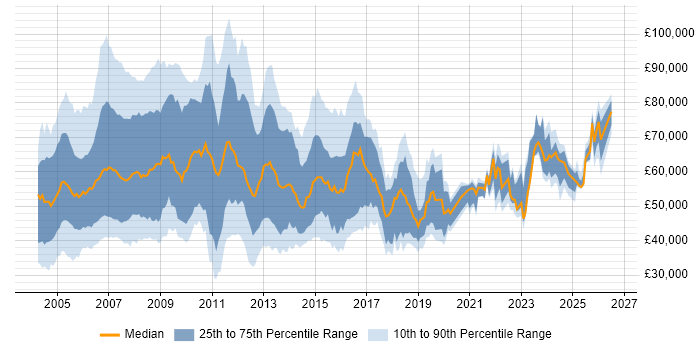 Salary distribution trend for jobs in the UK citing SAP HR