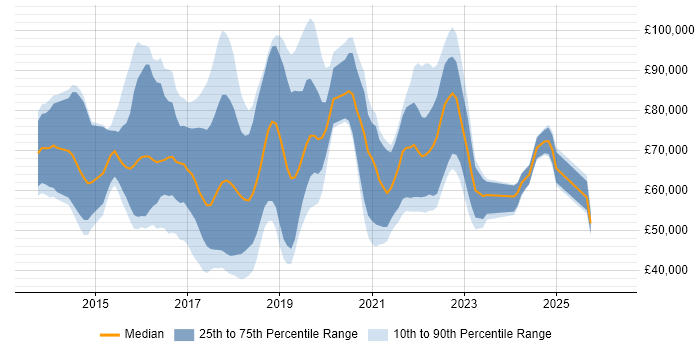 Salary distribution trend for jobs in the UK citing SAP Hybris