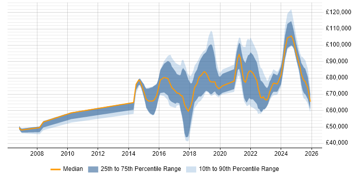Salary distribution trend for jobs in the UK citing SAP IBP
